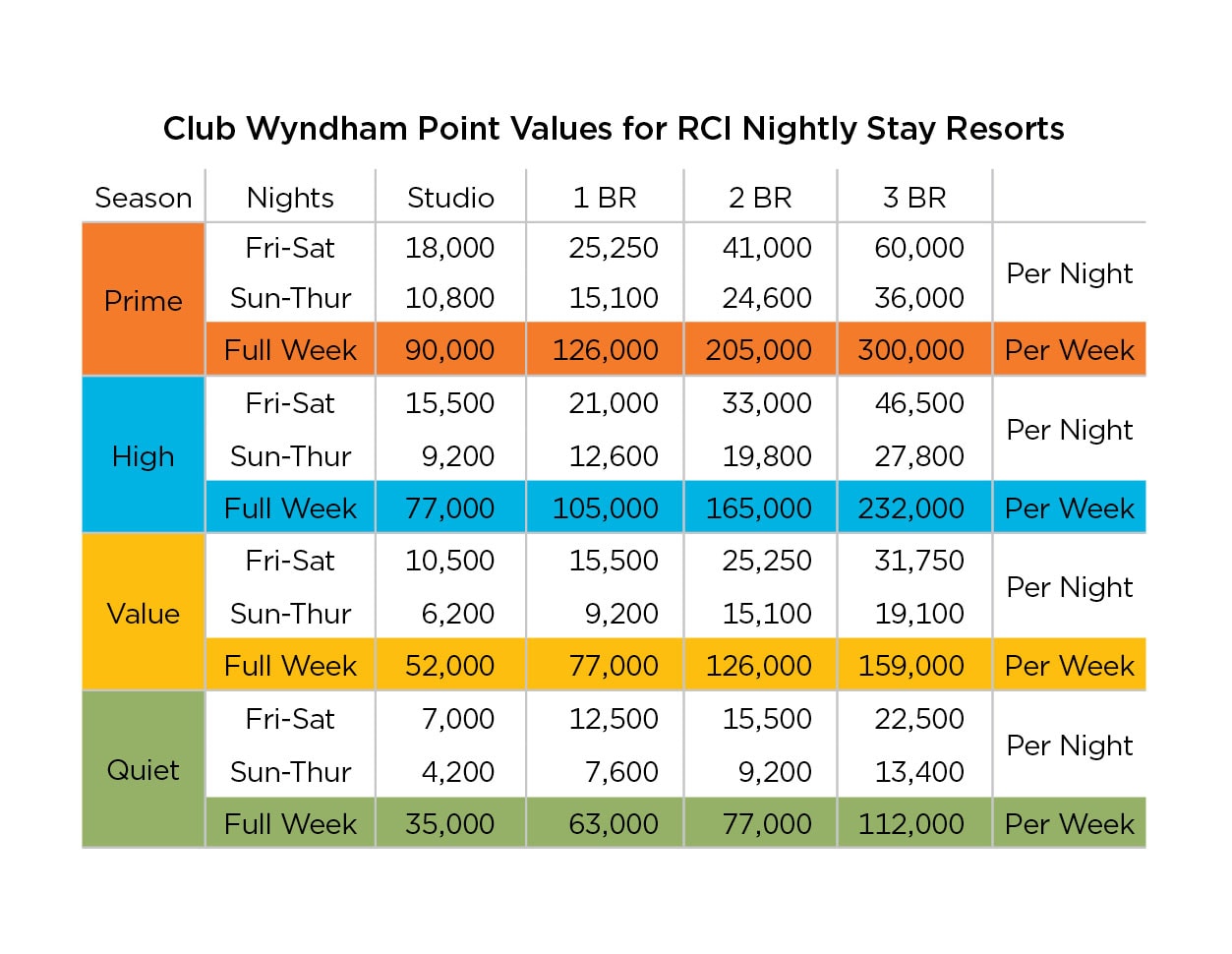 Club Wyndham Owner Resources: RCI Nightly Stays – Club Wyndham