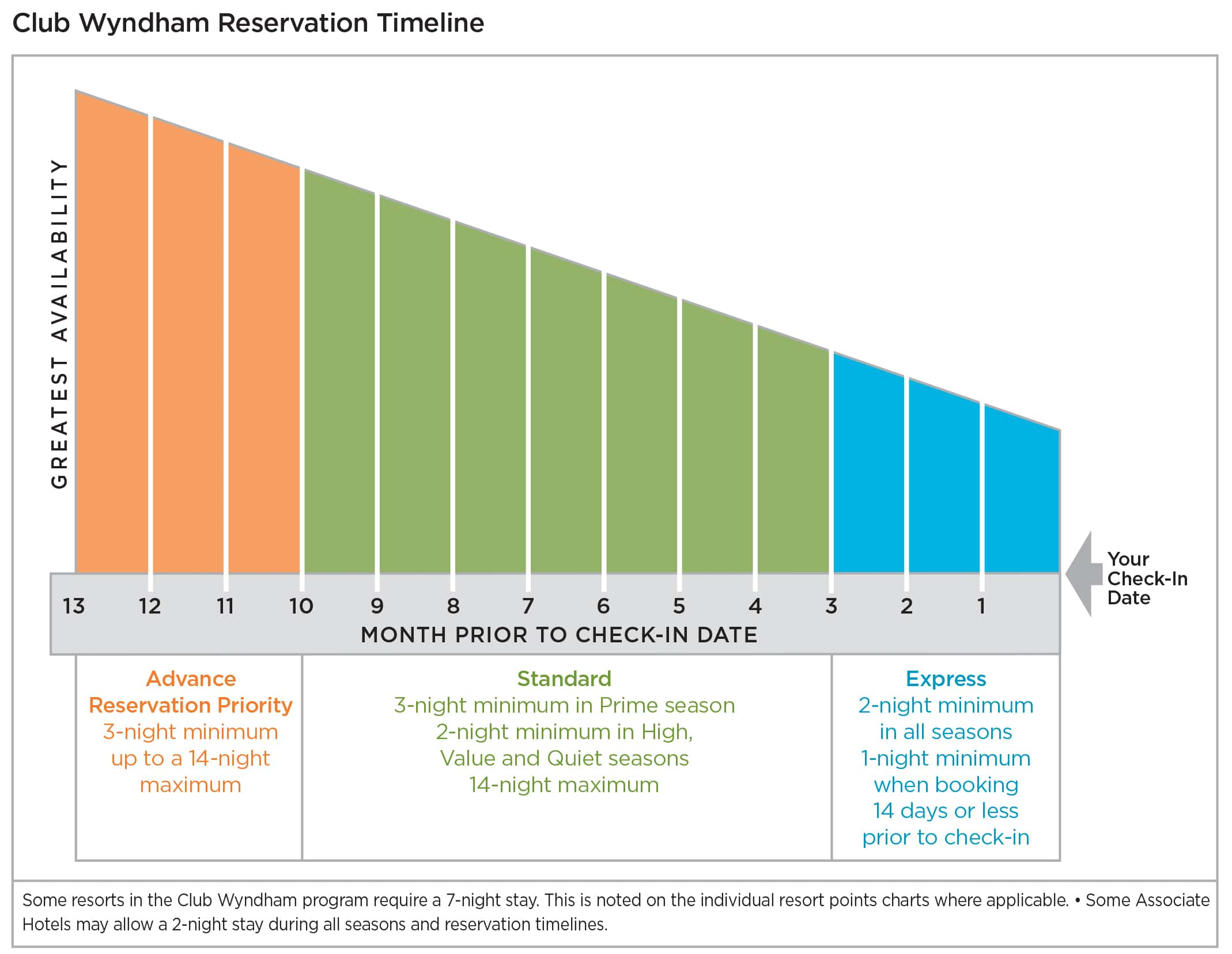 CLUB WYNDHAM Plus Reservation Timeline